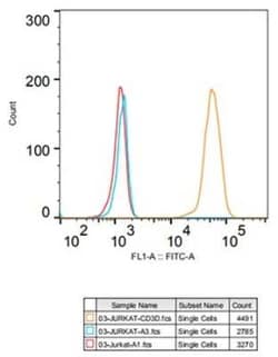 CD3 delta Rabbit anti-Human, Mouse, Rat, Clone: 2R1O10, Novus Biologicals 100 &mu;g | Buy Online | Bio-Techne | Fisher Scientific