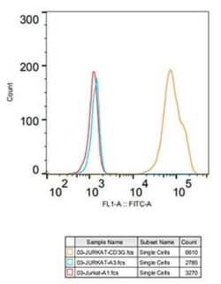 CD3 gamma Rabbit anti-Human, Rat, Clone: 7J2L5, Novus Biologicals 20 &mu;g | Buy Online | Novus Biologicals | Fisher Scientific