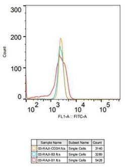 CD3 zeta Rabbit anti-Human, Clone: 1T5R7, Novus Biologicals 100 &mu;g;