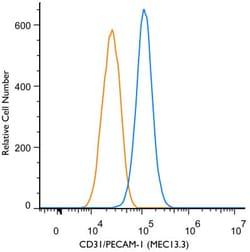 CD31/PECAM-1 Antibody (MEC13.3) - BSA Free, Novus Biologicals:Antibodies:Primary