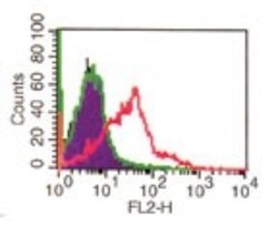 CD4 Antibody (RPA-T4) - Azide and BSA Free, Novus Biologicals 0.025mg;