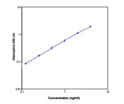 Novus Biologicals&trade;&nbsp;Human CD44 ELISA Kit (Colorimetric)