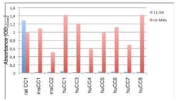 CEACAM1/CD66a Antibody (11-1H) - BSA Free, Novus Biologicals 0.025 mL | Buy Online | Novus Biologicals | Fisher Scientific