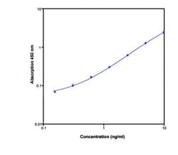 Novus Biologicals Human CTLA-4 ELISA Kit (Colorimetric) 96 Tests | Buy Online | Novus Biologicals&trade; | Fisher Scientific
