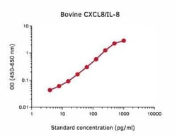 Novus Biologicals&trade;&nbsp;CXCL8/IL-8 ELISA Development Kit