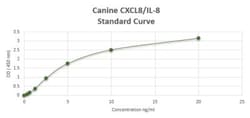 Novus Biologicals™ Canine CXCL8/IL-8 ELISA Kit (Colorimetric)