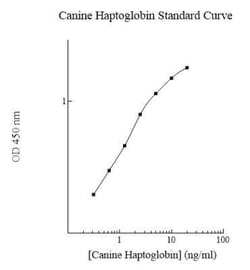 Novus Biologicals™ Canine Haptoglobin ELISA Kit (Colorimetric)