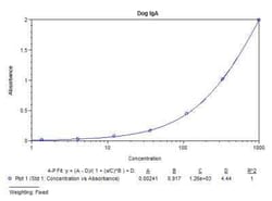 Novus Biologicals&trade;&nbsp;Canine IgA ELISA Kit (Colorimetric)