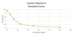 Novus Biologicals™ Canine Vitamin A ELISA Kit (Colorimetric)