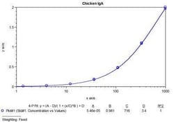 Novus Biologicals™ Chicken IgA ELISA Kit (Colorimetric)