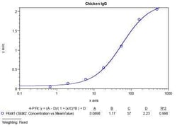 Novus Biologicals™ Chicken IgG ELISA Kit (Colorimetric)