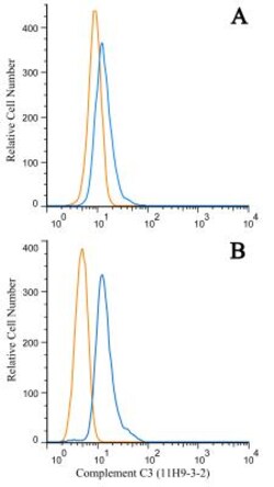 Complement C3 Antibody (11H9) - BSA Free, Novus Biologicals 0.025mL; Unlabeled:Antibodies,