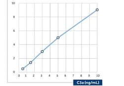 Complement C3a Antibody (K13/16-5.7) - BSA Free, Novus Biologicals:Antibodies:Primary