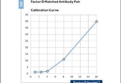 Complement Factor D/Adipsin Antibody (D10/4) - BSA Free, Novus Biologicals