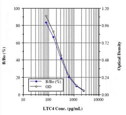 Novus Biologicals Cysteinyl Leukotriene ELISA Kit (Colorimetric) 5 Kit:Immunoassay