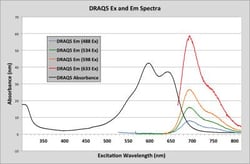 Novus Biologicals DRAQ5