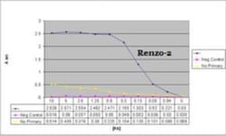 EDA/Ectodysplasin Antibody (Renzo-2) - BSA Free, Novus Biologicals 0.025