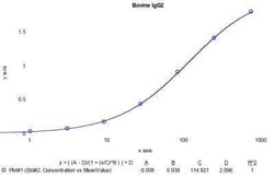 Novus Biologicals&trade;&nbsp;Bovine IgG2 ELISA Kit (Colorimetric)