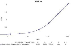 Novus Biologicals&trade;&nbsp;Bovine IgM ELISA Kit (Colorimetric)