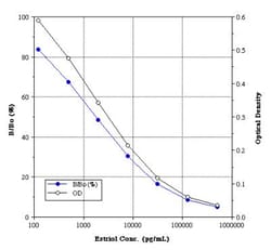 Novus Biologicals&trade;&nbsp;ESTRIOL ELISA Kit (Colorimetric)
