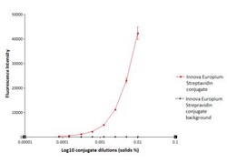 Novus Biologicals Europium Streptavidin MIDI 400 &mu;l | Buy Online | Novus Biologicals&trade; | Fisher Scientific