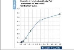 Exendin-4 Antibody (35) - BSA Free, Novus Biologicals 0.025 mL; Unconjugated:Antibodies,