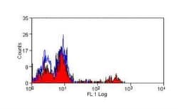 Fc gamma RIIIA/CD16a Antibody (DJ130c) - BSA Free, Novus Biologicals:Antibodies:Primary