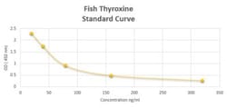 Novus Biologicals&trade;&nbsp;Fish Thyroxine ELISA Kit (Colorimetric)