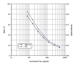Novus Biologicals&trade;&nbsp;Rat Gastrin ELISA Kit (Colorimetric)