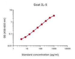 Novus Biologicals Goat IL-5 ELISA Development Kit 1 Kit (for 6 Plates) | Buy Online | Novus Biologicals&trade; | Fisher Scientific