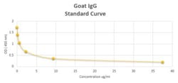 Novus Biologicals&trade;&nbsp;Goat IgG ELISA Kit (Colorimetric)