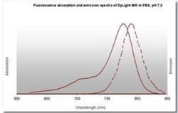 Goat anti-Human IgG (H+L) Secondary Antibody, DyLight 800 (Pre-adsorbed),