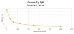 Novus Biologicals&trade;&nbsp;Guinea Pig IgG ELISA Kit (Colorimetric)