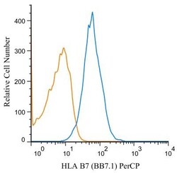 HLA B7 Antibody (BB7.1) - BSA Free, Novus Biologicals 0.025 mg; Unconjugated:Antibodies,