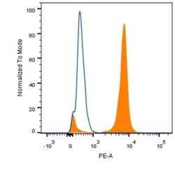 HNF-3 alpha/FoxA1 Antibody (3B11NB) - BSA Free, Novus Biologicals:Antibodies:Primary