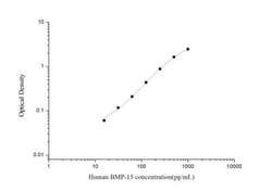 Novus Biologicals&trade;&nbsp;Human BMP-15/GDF-9B ELISA Kit (Colorimetric)