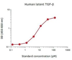 Novus Biologicals&trade;&nbsp;Human Latent TGF-beta1 ELISA Kit