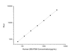 Novus Biologicals&trade;&nbsp;Human 26S Proteasome ELISA Kit (Chemiluminescence)
