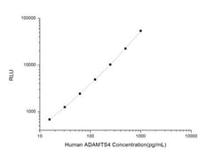 Novus Biologicals™ Human ADAMTS4 ELISA Kit (Chemiluminescence)