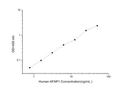 Novus Biologicals&trade;&nbsp;Human AFAP ELISA Kit (Colorimetric)