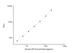 Novus Biologicals&trade;&nbsp;Human AIF ELISA Kit (Chemiluminescence)