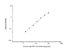 Novus Biologicals&trade;&nbsp;Human APOB48R ELISA Kit (Colorimetric)