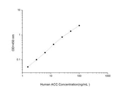 Novus Biologicals&trade;&nbsp;Human Acetyl-CoA Carboxylase alpha/ACACA ELISA Kit (Colorimetric)