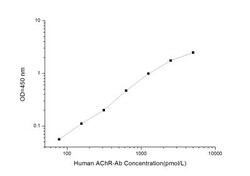 Novus Biologicals&trade;&nbsp;Human Acetylcholine Receptor Autoantibody ELISA Kit (Colorimetric)