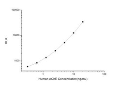Novus Biologicals&trade;&nbsp;Human Acetylcholinesterase/ACHE ELISA Kit (Chemiluminescence)