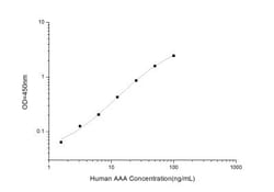 Novus Biologicals&trade;&nbsp;Human Actin Autoantibody ELISA Kit (Colorimetric)
