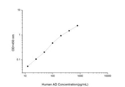 Novus Biologicals™ Human Adropin ELISA Kit (Colorimetric)
