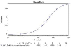 Novus Biologicals&trade;&nbsp;Human Albumin ELISA Kit (Colorimetric)