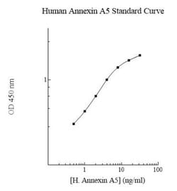 Novus Biologicals™ Human Annexin V ELISA Kit (Colorimetric)