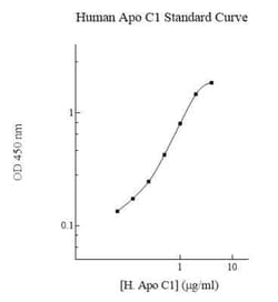 Novus Biologicals Human Apolipoprotein C1 ELISA Kit (Colorimetric) 1 Kit | Buy Online | Novus Biologicals&trade; | Fisher Scientific